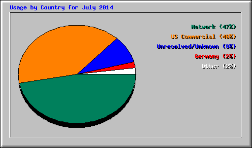 Usage by Country for July 2014