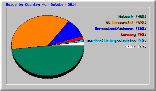 Usage by Country for October 2014