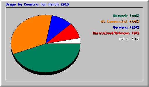 Usage by Country for March 2015