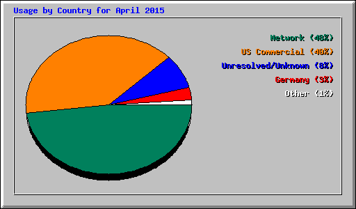 Usage by Country for April 2015