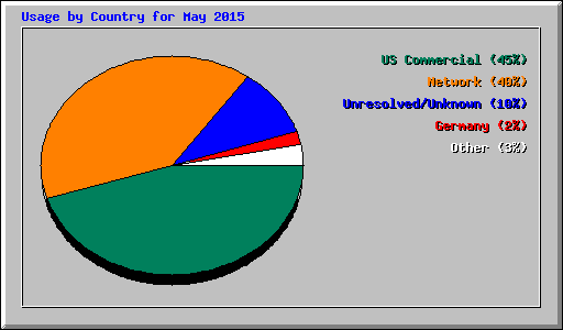 Usage by Country for May 2015