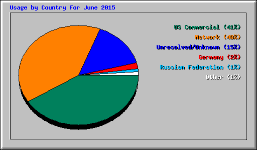 Usage by Country for June 2015