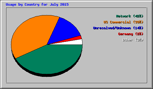 Usage by Country for July 2015