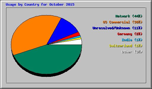 Usage by Country for October 2015