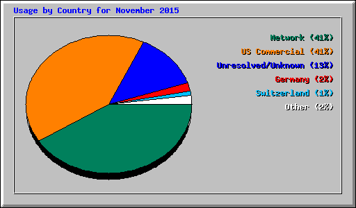 Usage by Country for November 2015