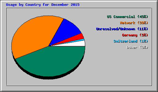 Usage by Country for December 2015