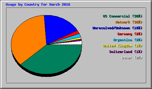 Usage by Country for March 2016