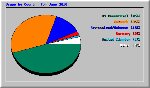 Usage by Country for June 2016