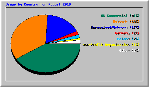 Usage by Country for August 2016