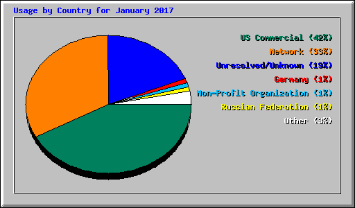 Usage by Country for January 2017