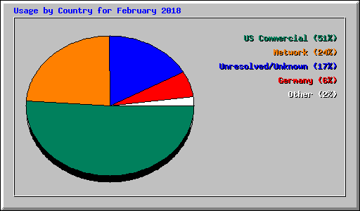 Usage by Country for February 2018