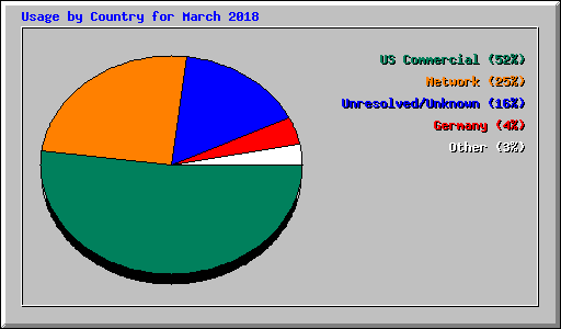 Usage by Country for March 2018