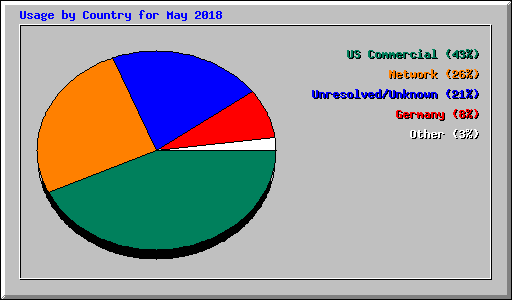 Usage by Country for May 2018