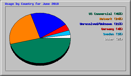 Usage by Country for June 2018