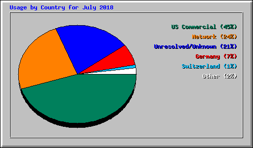 Usage by Country for July 2018