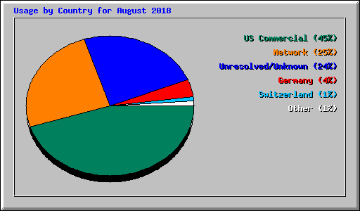 Usage by Country for August 2018