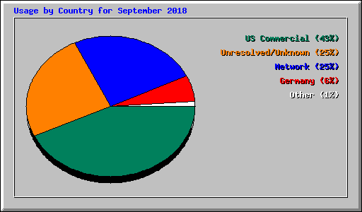 Usage by Country for September 2018