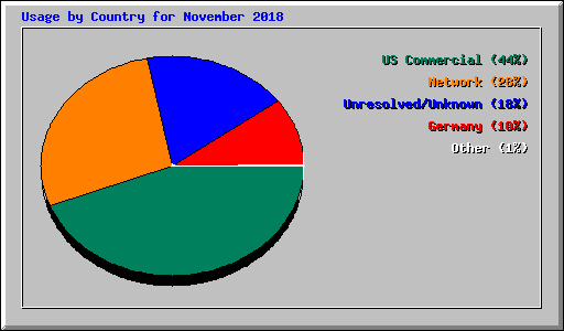 Usage by Country for November 2018