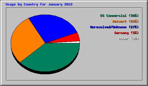 Usage by Country for January 2019