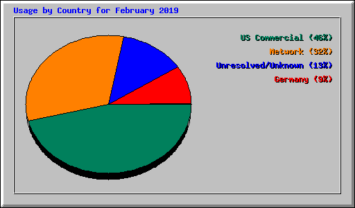 Usage by Country for February 2019