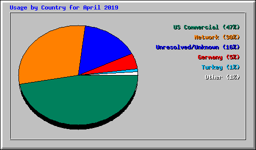 Usage by Country for April 2019