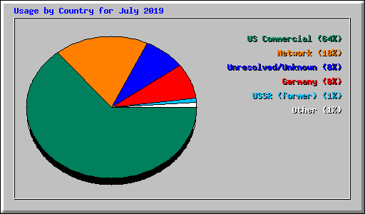 Usage by Country for July 2019