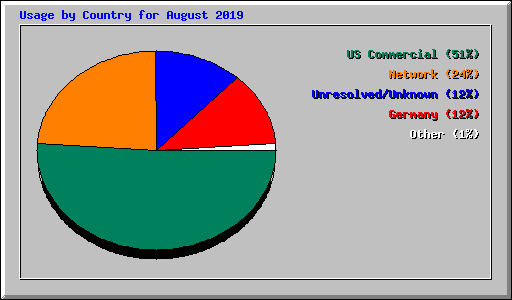 Usage by Country for August 2019