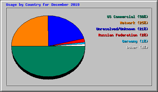 Usage by Country for December 2019