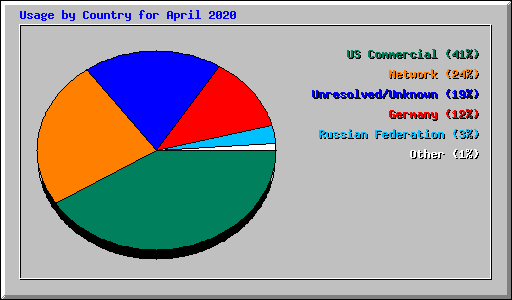 Usage by Country for April 2020