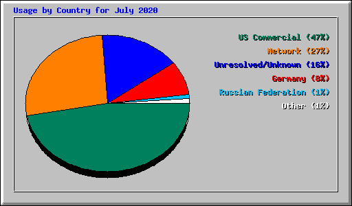 Usage by Country for July 2020