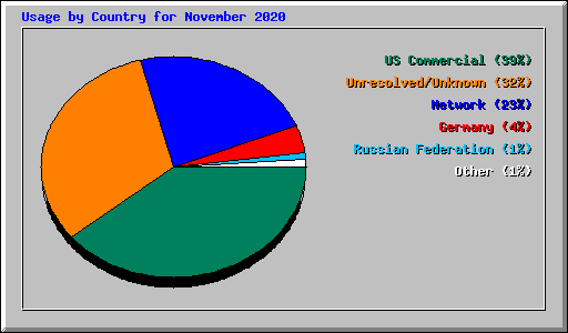 Usage by Country for November 2020