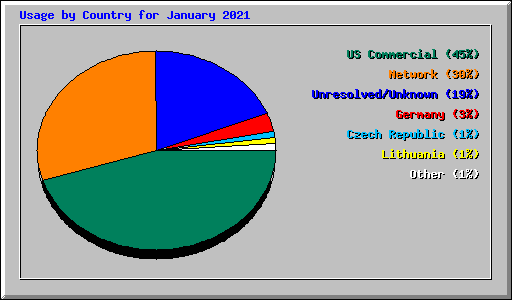 Usage by Country for January 2021