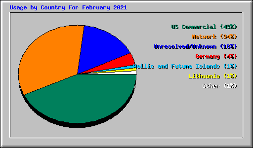 Usage by Country for February 2021