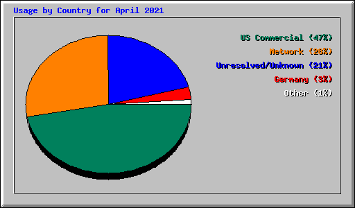 Usage by Country for April 2021