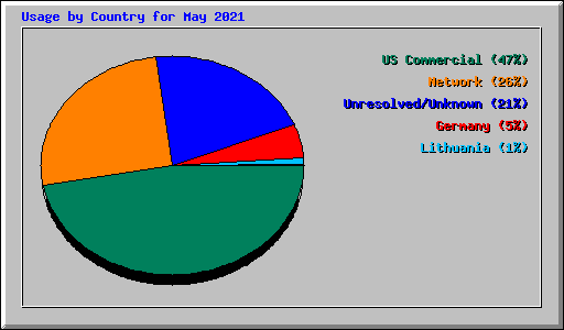 Usage by Country for May 2021