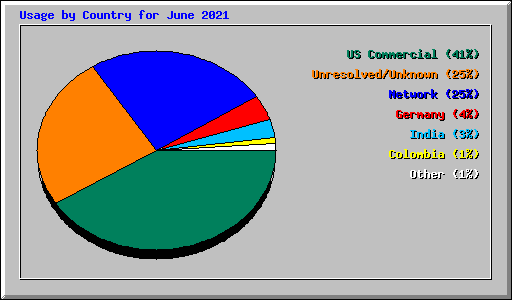 Usage by Country for June 2021