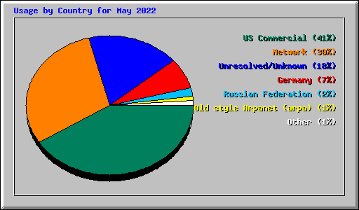 Usage by Country for May 2022