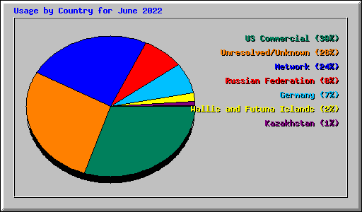 Usage by Country for June 2022