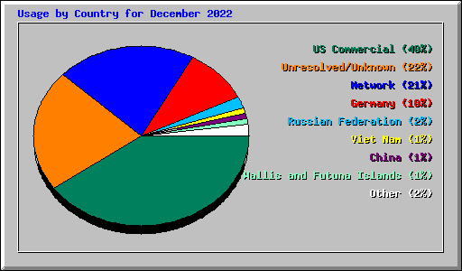 Usage by Country for December 2022