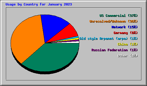 Usage by Country for January 2023