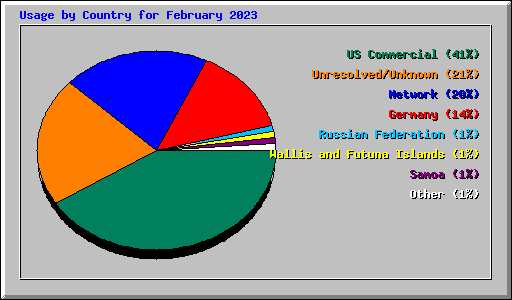 Usage by Country for February 2023