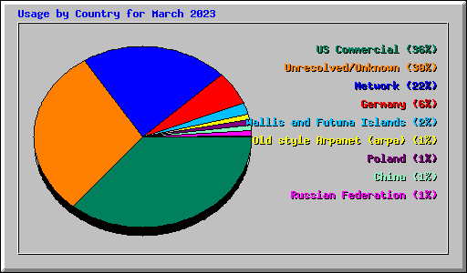 Usage by Country for March 2023