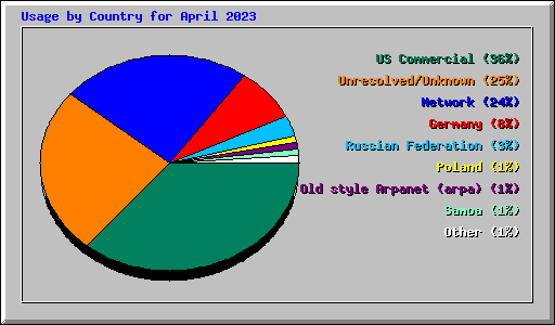 Usage by Country for April 2023