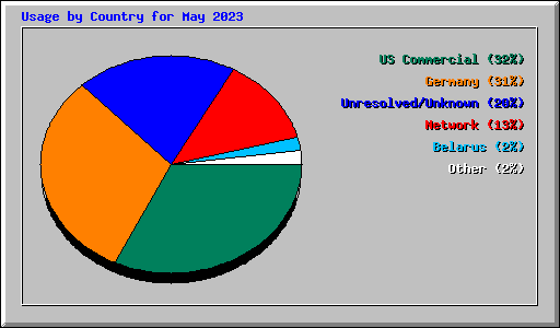 Usage by Country for May 2023