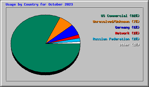 Usage by Country for October 2023