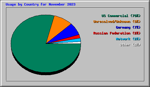 Usage by Country for November 2023