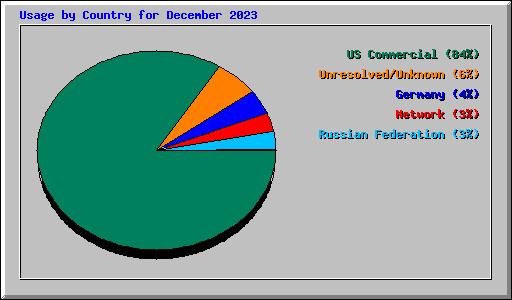 Usage by Country for December 2023