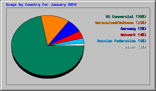 Usage by Country for January 2024