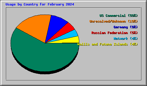 Usage by Country for February 2024