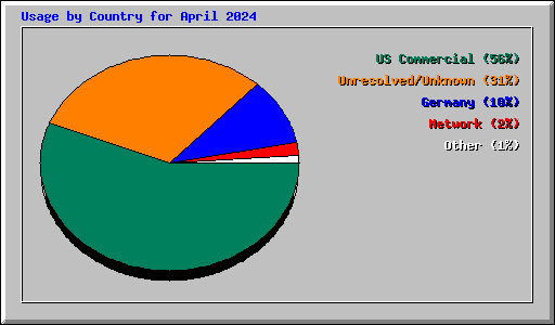 Usage by Country for April 2024